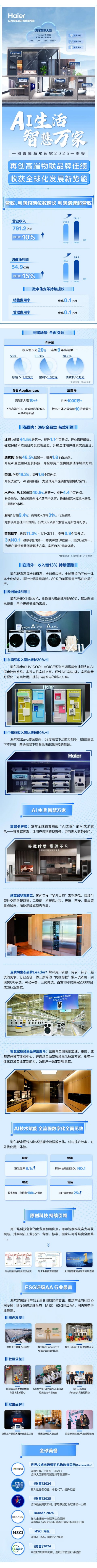 了解Haier Smart Home的20