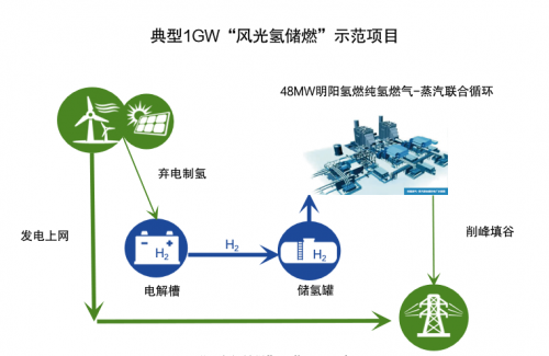 “风光氢储燃”示范项目示意图