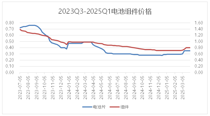 图4光伏行业电池、组件价格趋势(资料来源:SOLARZOOM新能源智库)