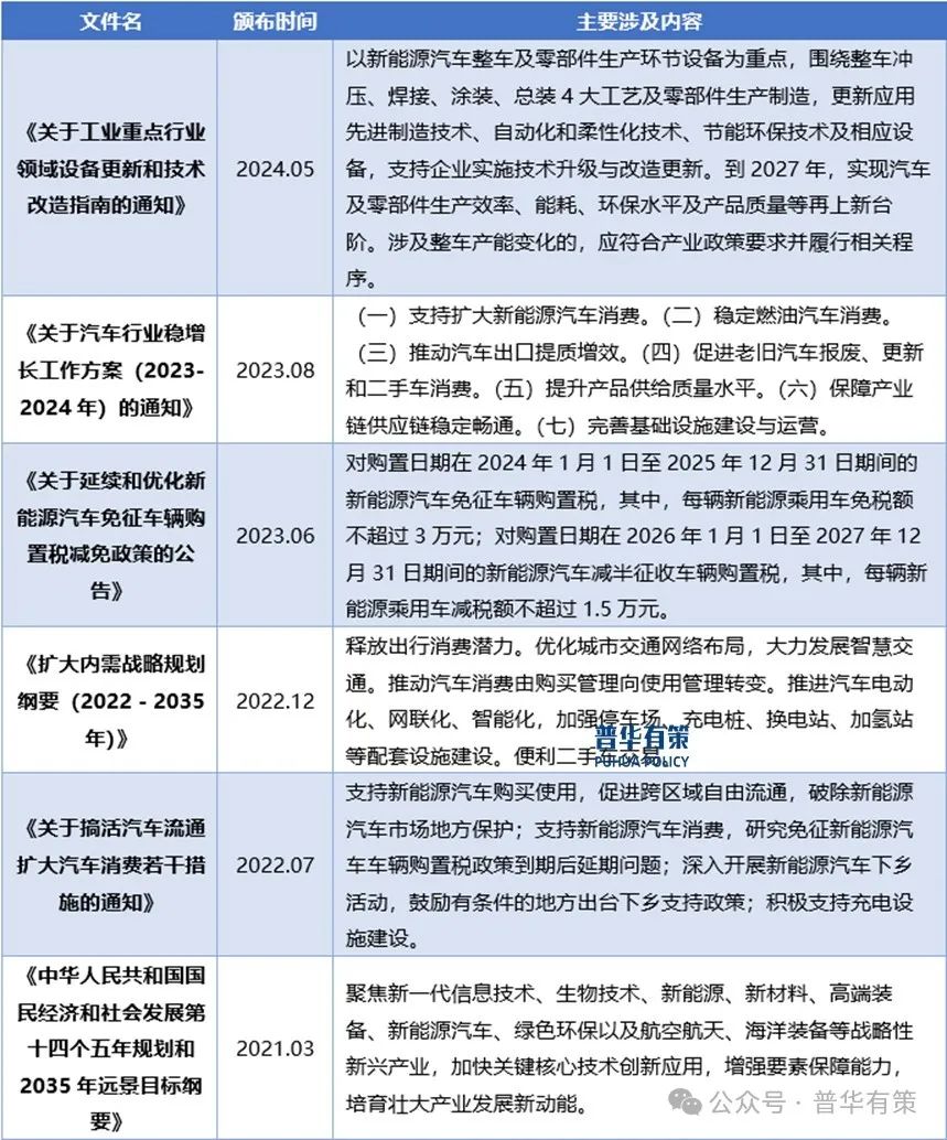 资料来源:普华有策