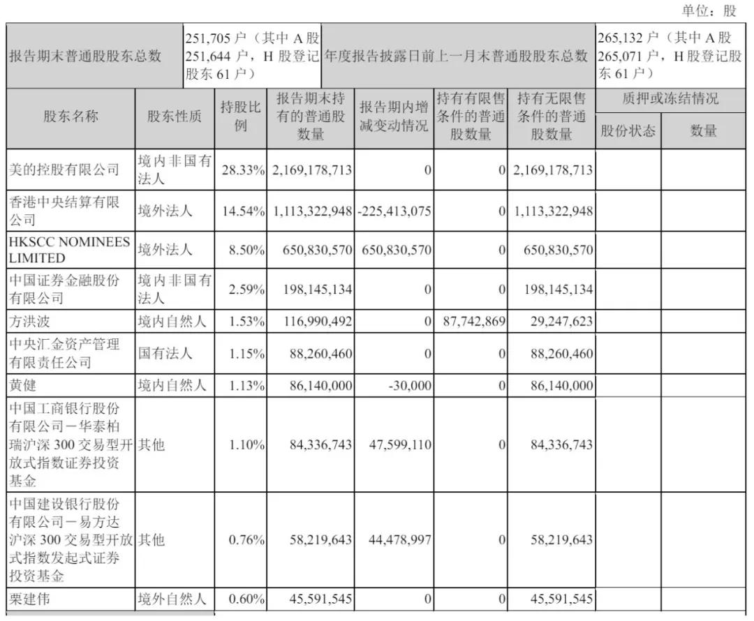 截至2024年12月31日，美的股权结构