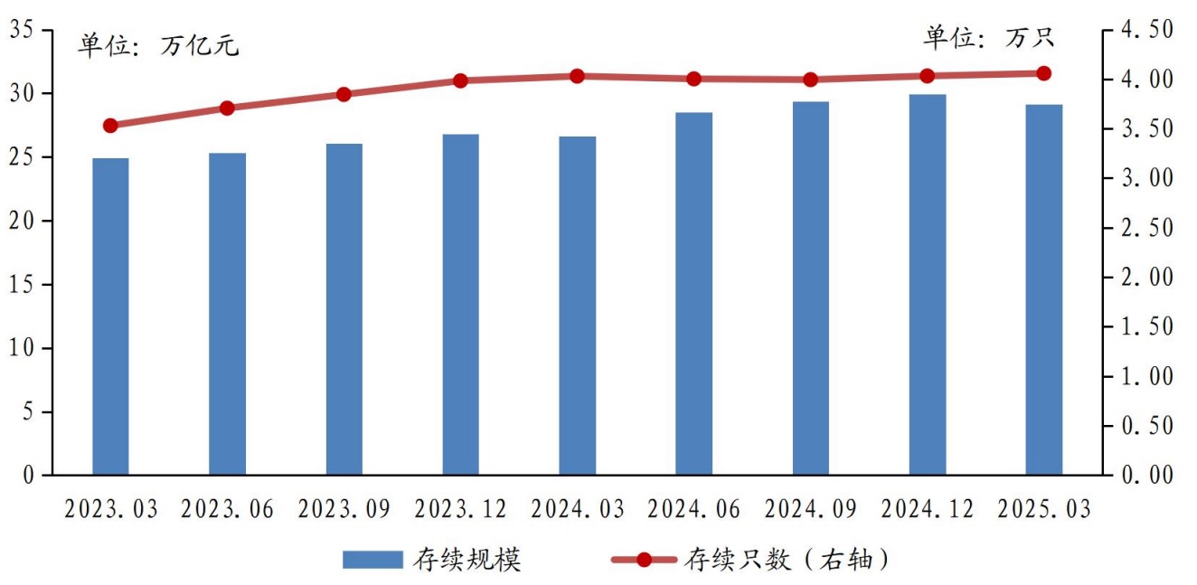 数据来源：《中国银行业理财市场季度报告（2025年一季度）》