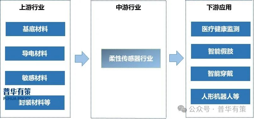 资料来源:普华有策