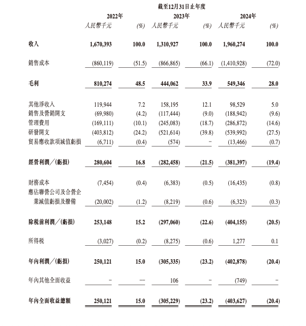 来源:纳芯微港股招股书