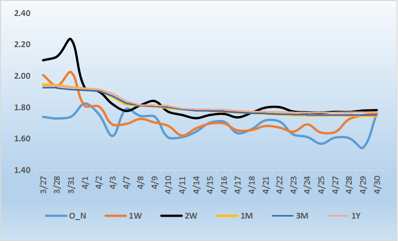 来源：银行间同业拆借中心   整理：普兰数据