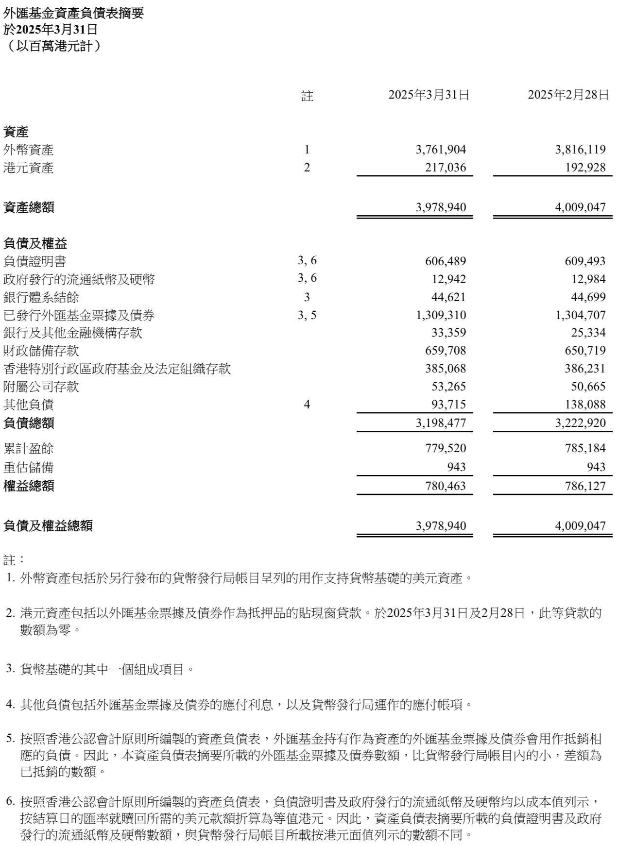 香港金管局：截至3月底外汇基金总资产为39789亿港元