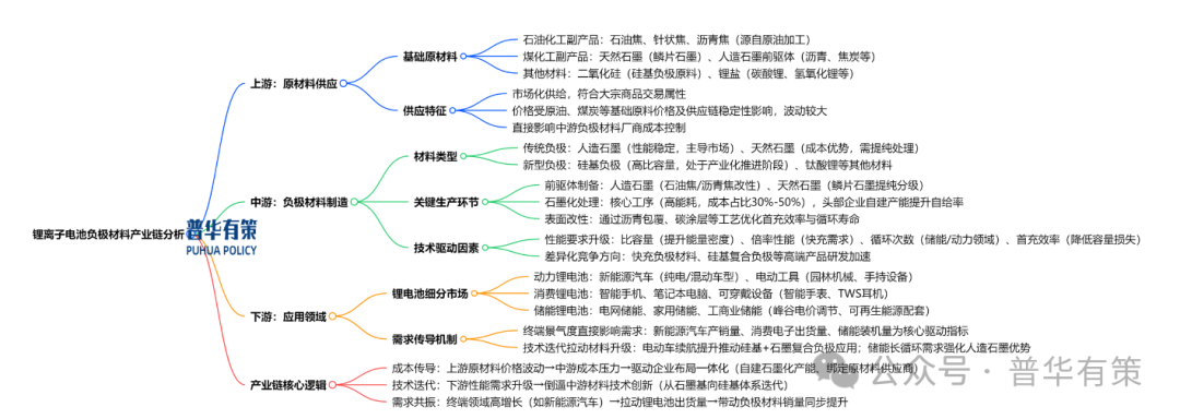 资料来源:普华有策