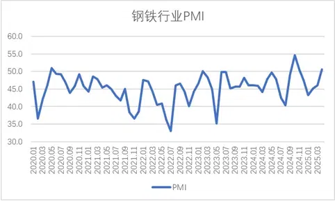 图1 2020年以来钢铁行业PMI变化情况