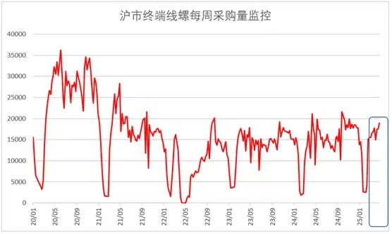 图3 2020年以来沪市终端线螺每周采购量监控数据变化情况