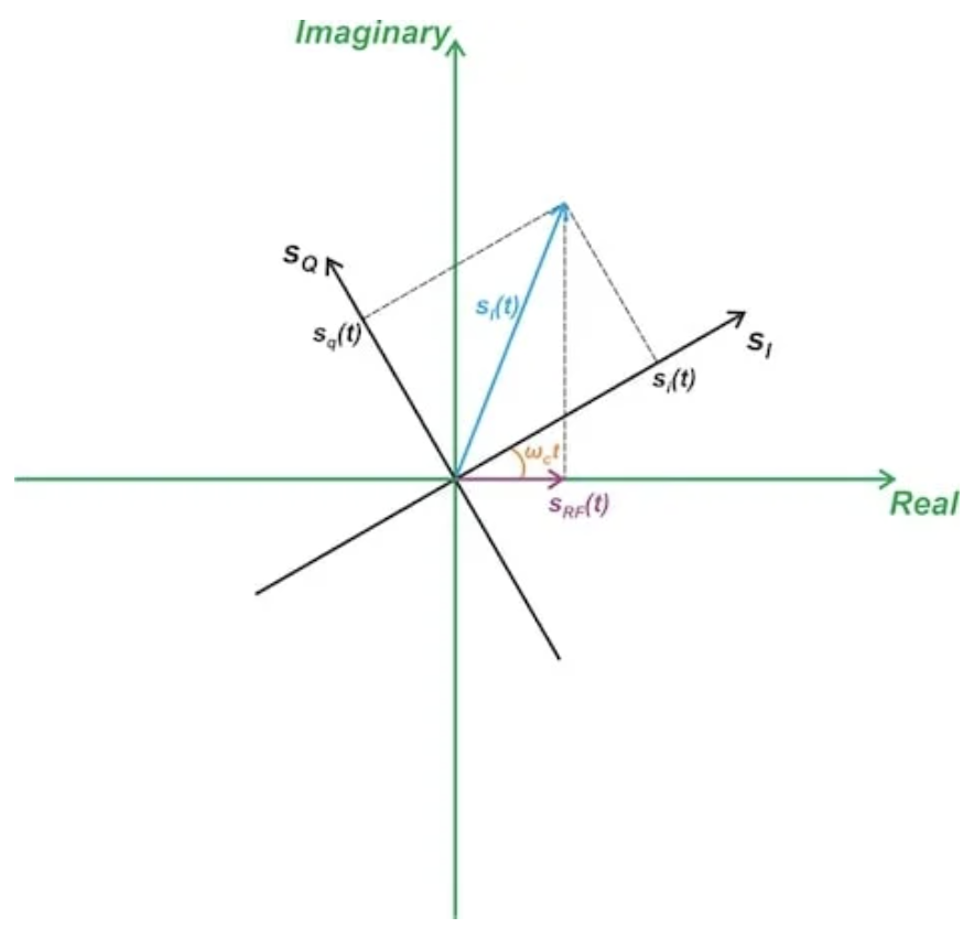图6. 包含旋转部分的复平面上的时变相量。