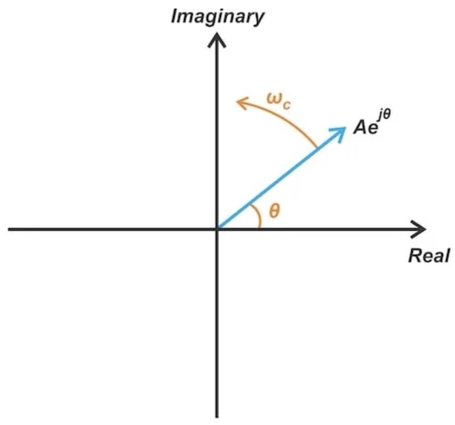 图3. 单频正弦波的相量表示。