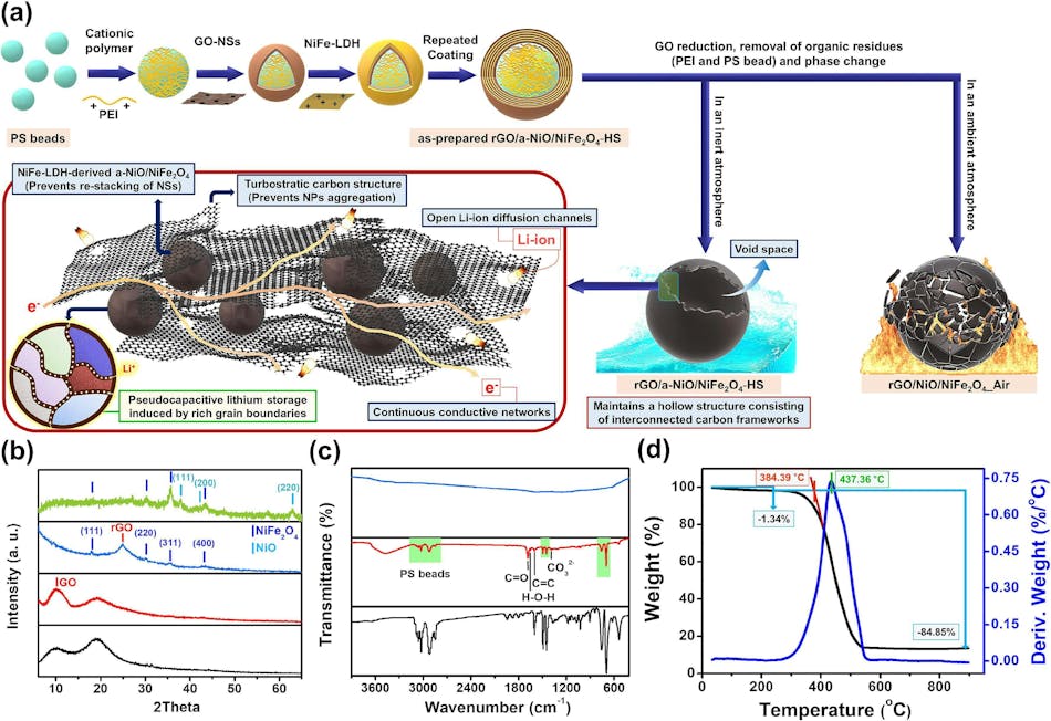 图2. 用于创建负极材料的 3D 空心导电球体混合矩阵的纳米制造工艺的详细信息。