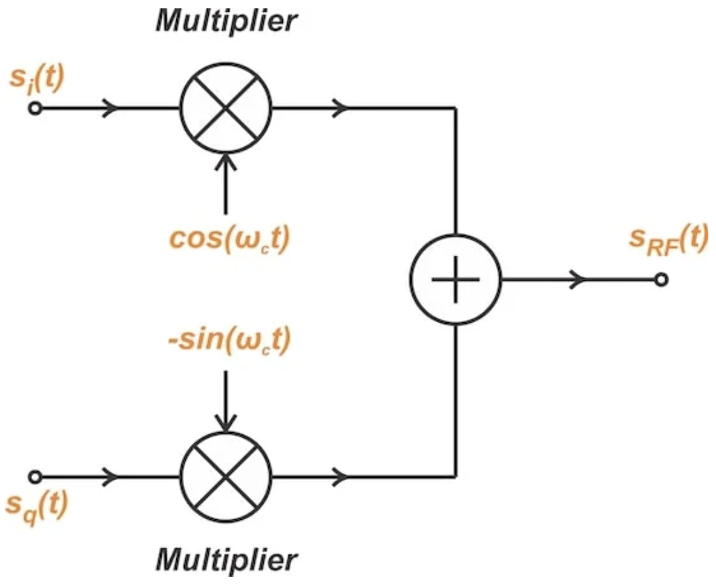 图7. 从低通同相和正交信号生成带通信号的框图。