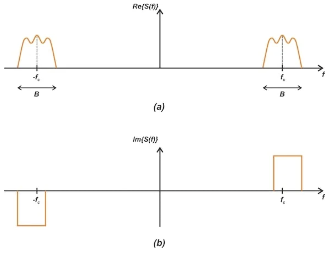 图2. 中心频率为 fc、带宽为 B 的实值带通信号的频谱，分为实部（a）和虚部（b）。