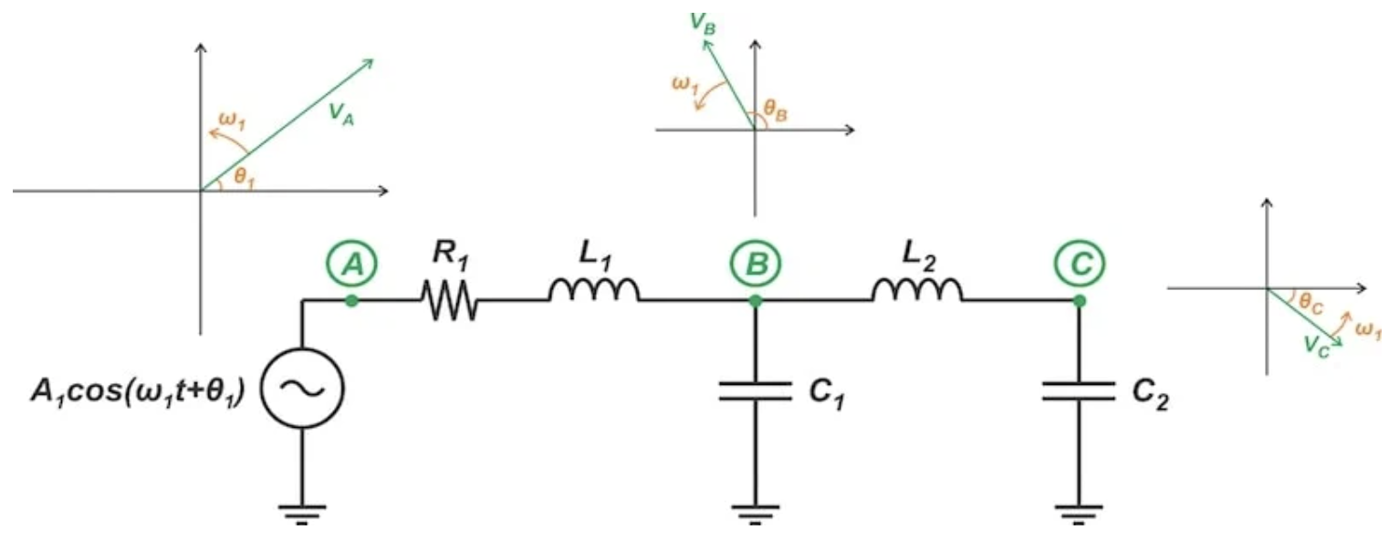 图4. LTI电路产生的正弦信号可以用相量表示，这些相量具有不同的幅度和初始相位，但以相同的角速度旋转。