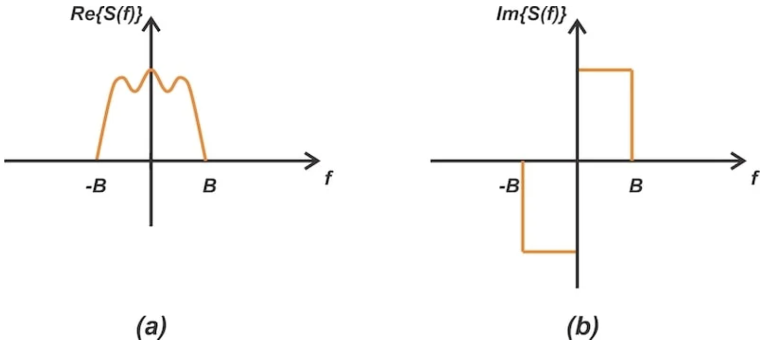 图1. 带宽为 B 的实值低通信号的实部（a）和虚部（b）。