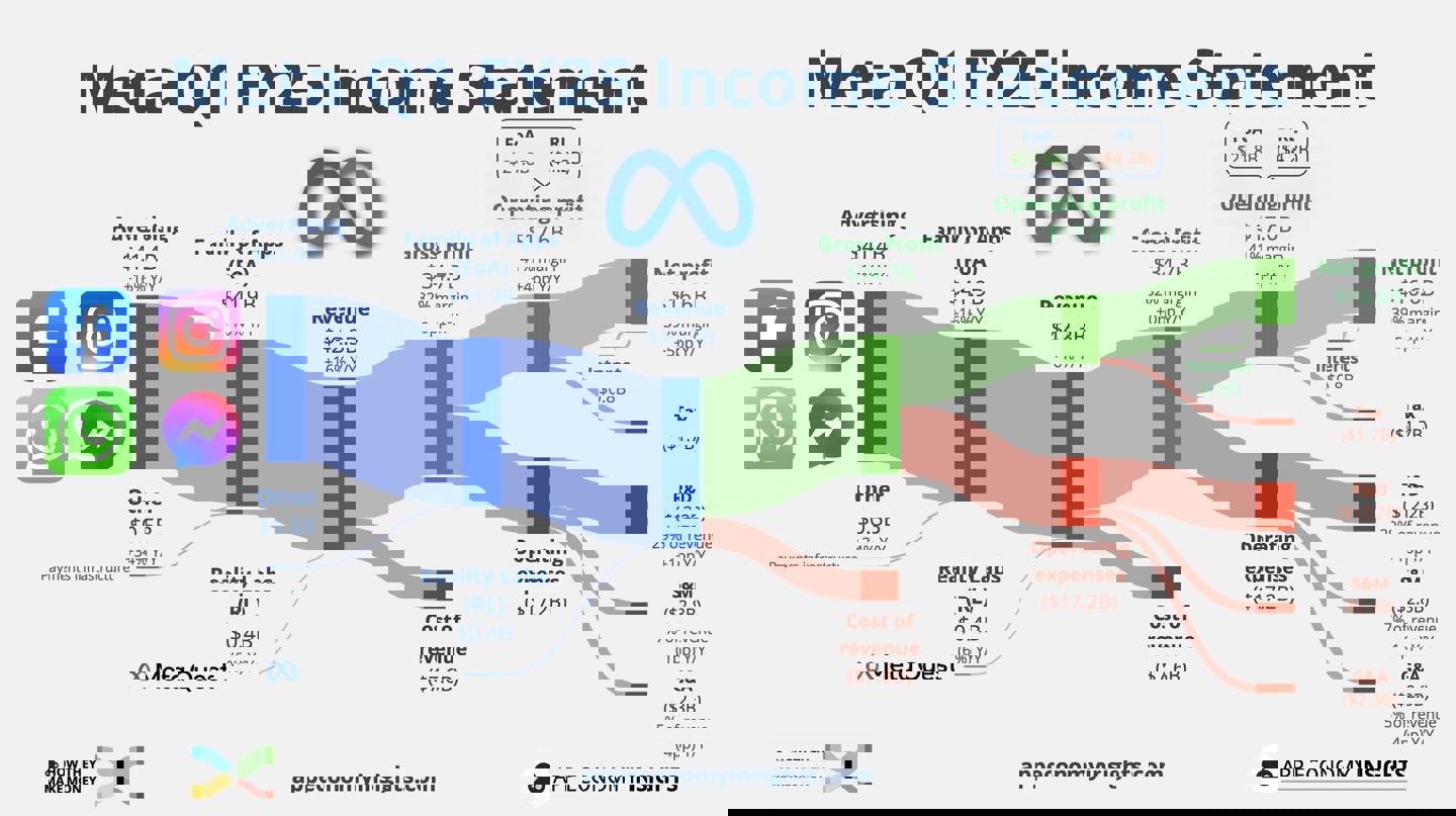 Meta2025ȵһȲ񱨸棺423.14Ԫͬ16