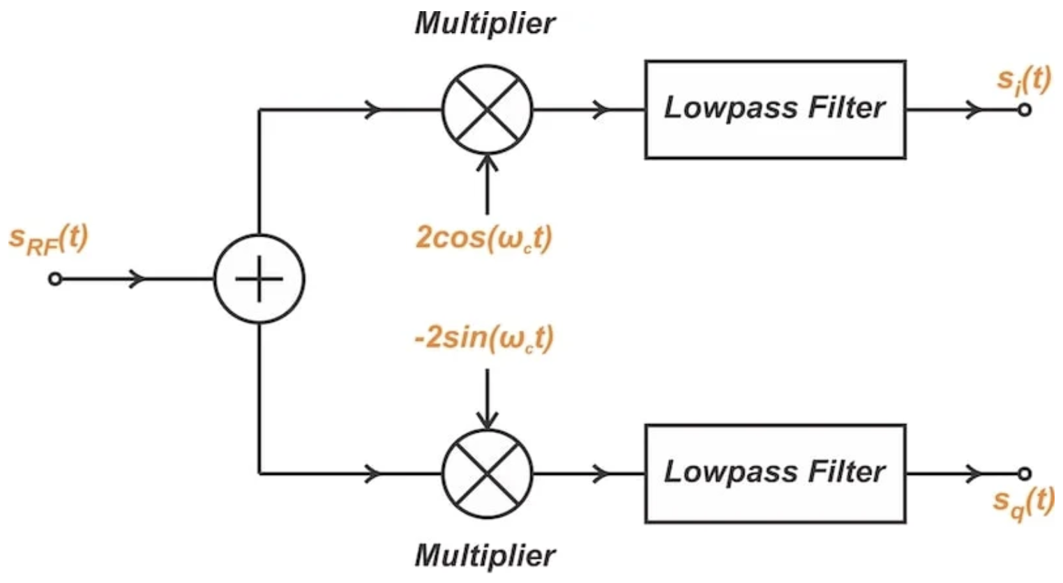 图8. 从带通信号生成低通同相和正交信号的框图。