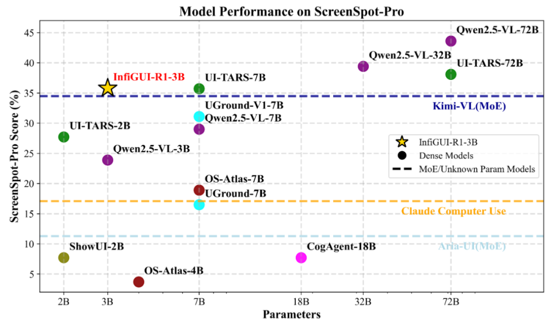 图：ScreenSpot-Pro 性能对比
