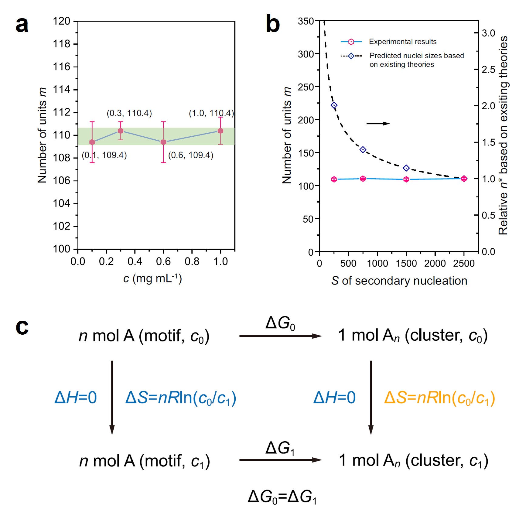 图3.次级临界晶核尺寸不随稀溶液过饱和度变化的实验结果和理论解释