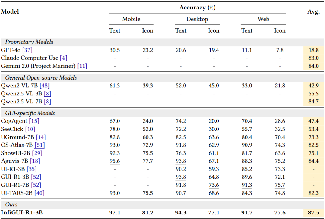 表：ScreenSpot 性能对比
