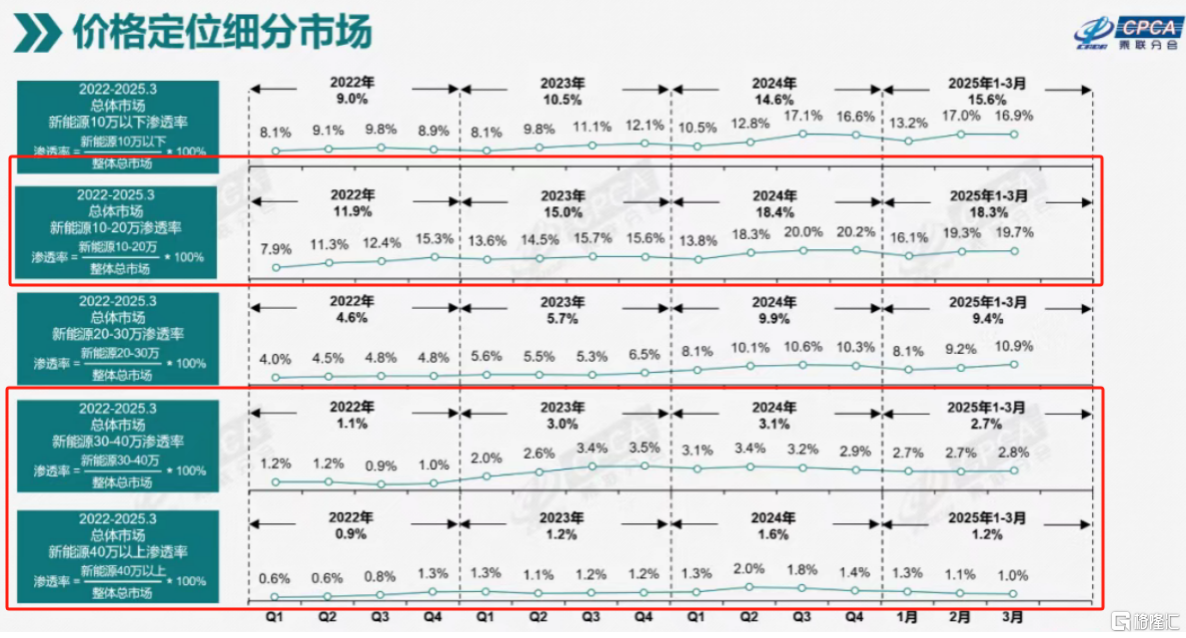 （来源：乘联会）