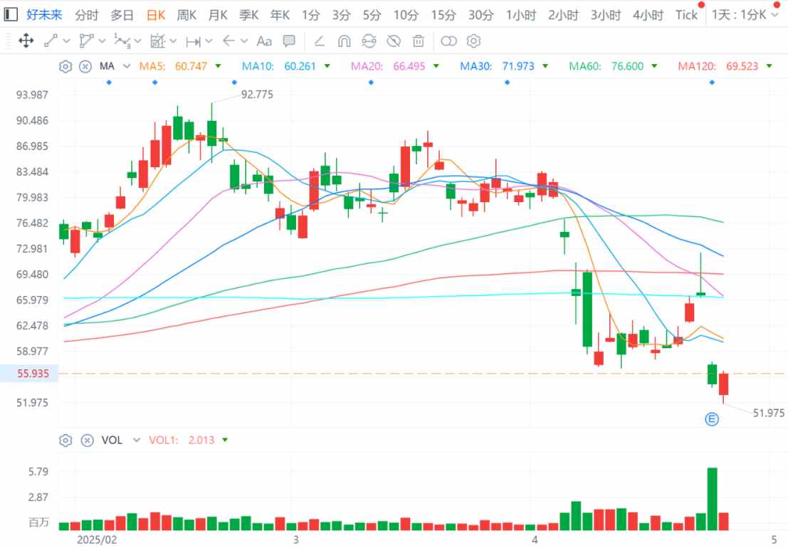 财报出炉股价暴跌近20%，好未来(TAL.US)是“戴维斯双杀”还是为下轮行情蓄势？