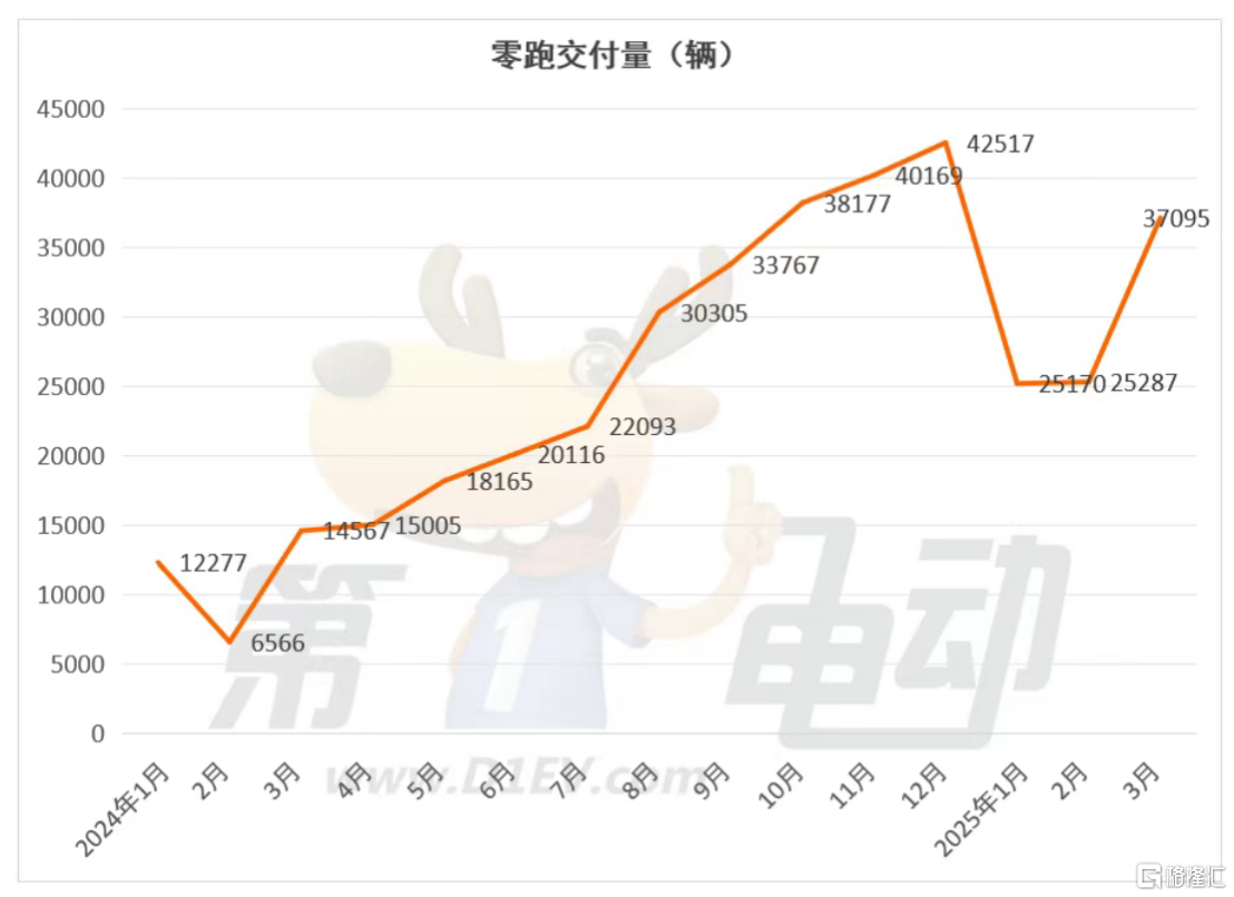 （来源：第一电动）