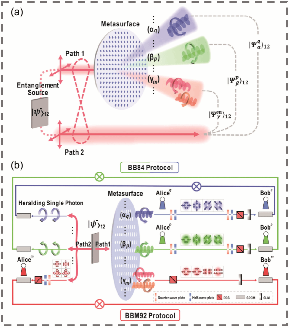 南京大学使用单个上层建筑表面来实现多个协议
