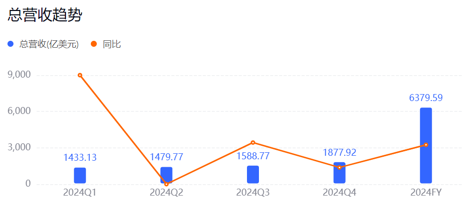（图为亚马逊过去五个季度财务数据对比，单位为美元）
