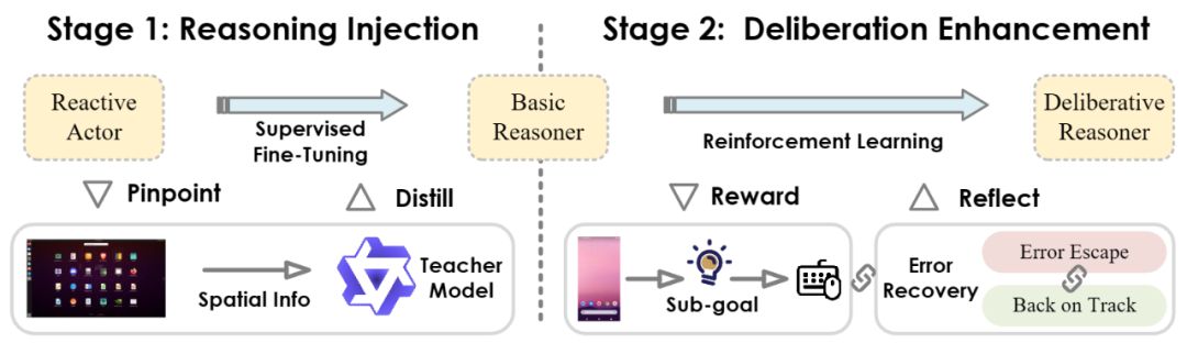 图：Actor2Reasoner 框架概览