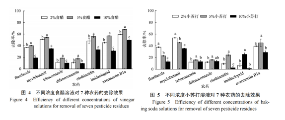 不同浓度的食醋和小苏打对不同农药的去除率，图片来源：参考文献5