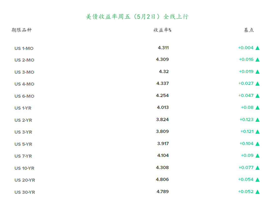 4月非农就业报告好于预期投资者周五抛售美债