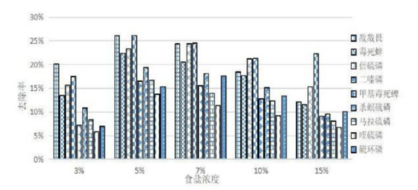  从上到下依次为小白菜在清水、食盐水、苏打水中浸泡，对不同农药的去除效果。图片来源：参考文献4