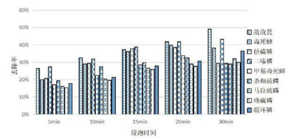  从上到下依次为小白菜在清水、食盐水、苏打水中浸泡，对不同农药的去除效果。图片来源：参考文献4