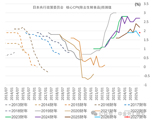 资料来源:日本央行