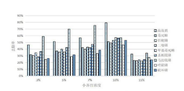 从上到下依次为小白菜在清水、食盐水、苏打水中浸泡，对不同农药的去除效果。图片来源：参考文献4