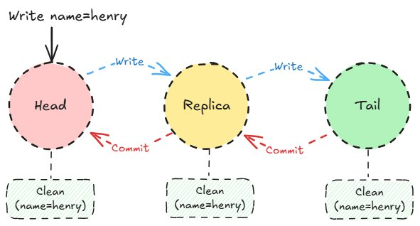 Craq 写入提交。