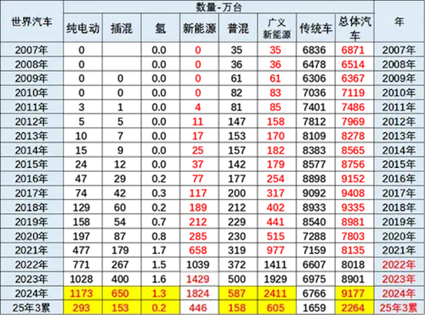 中国汽车在全球能源市场中领先:占第一季度的