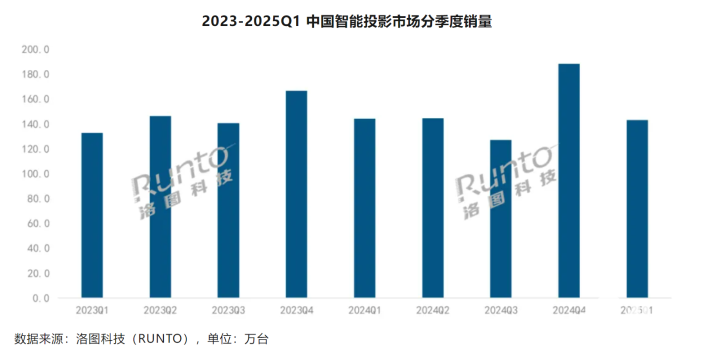 数据来源洛图科技