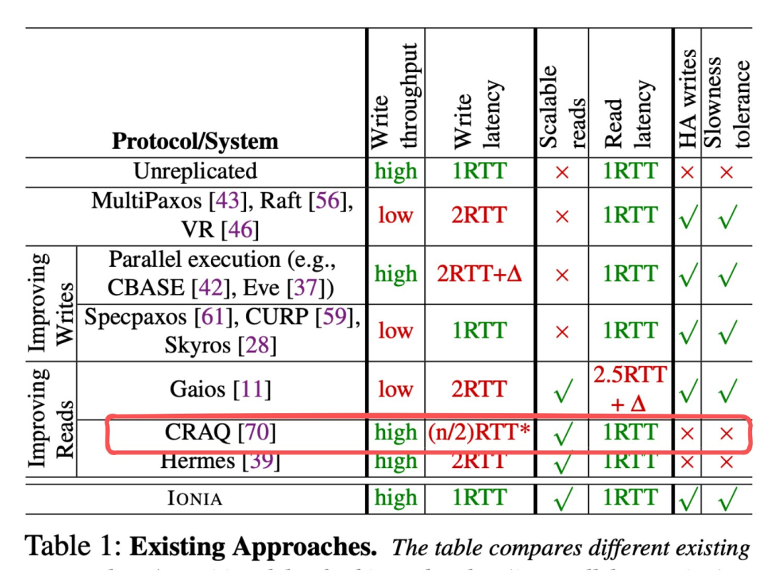 不同复制协议比较表。