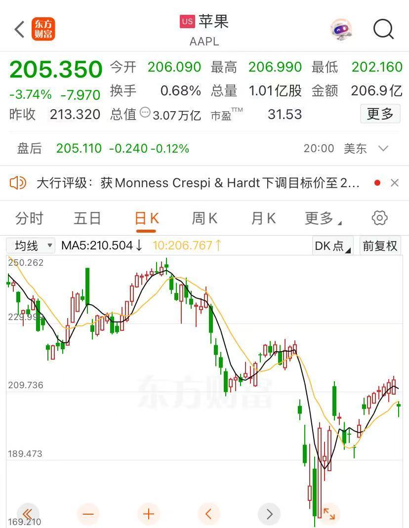 苹果亏大了，预计损失9亿美元！今年以来股价下跌近16%，市值蒸发4.3万亿元，评级被华尔街机构下调