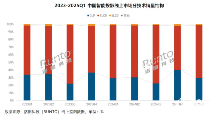 数据来源洛图科技