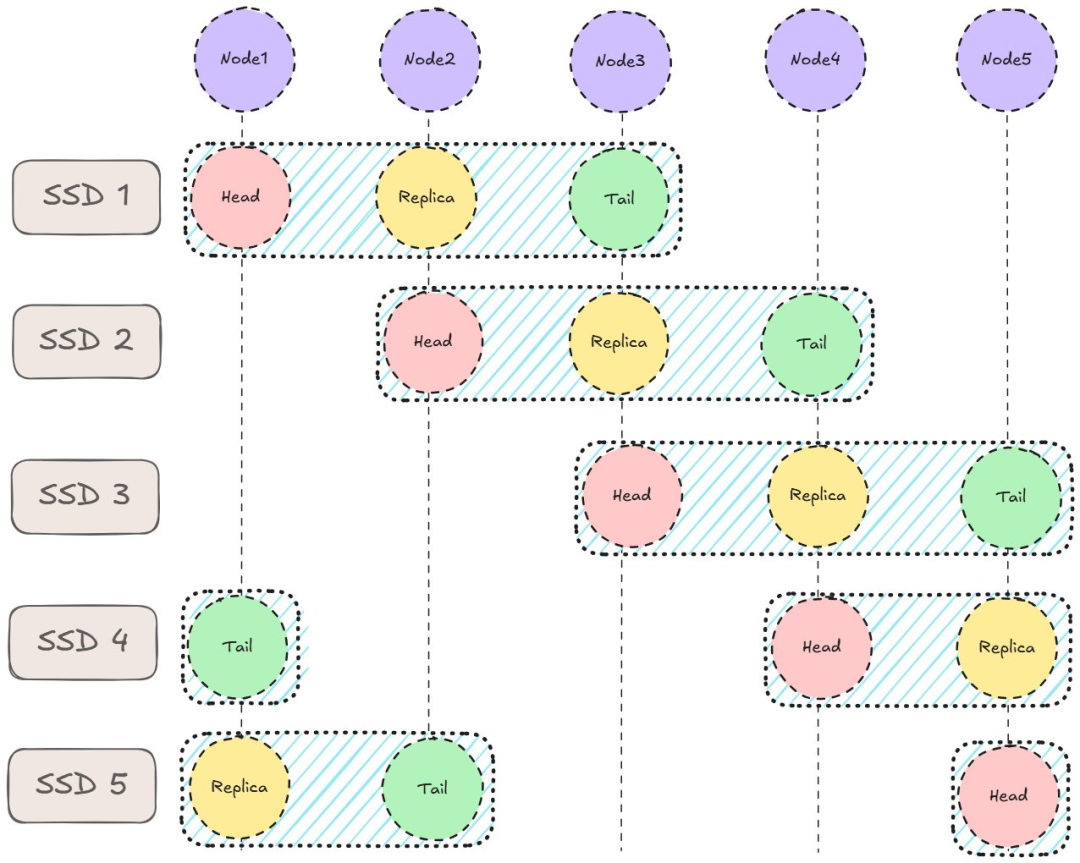 存储采用条带化，CRAQ 在其上运行。