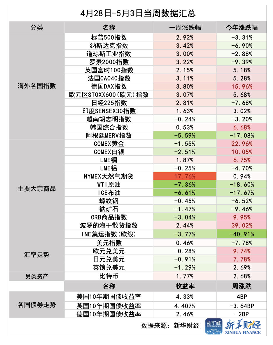 环球财经】一周前瞻：美联储5月议息会议重磅登场