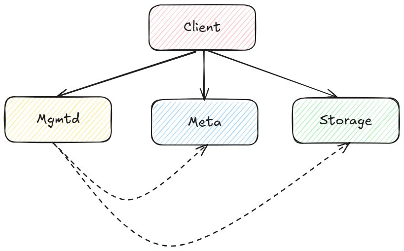 3FS 中涉及的组件。