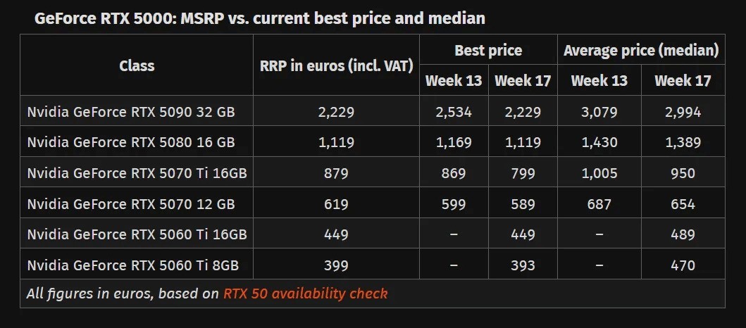 RTX 50系列图形卡在欧洲的价格巨大！ 5090仍然很强