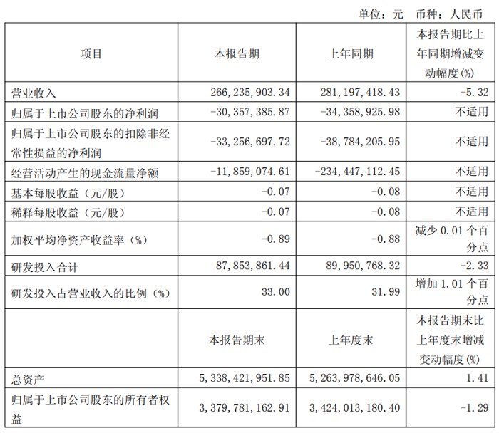 Huaxing Yuanchuang的2025Q1财务报告：收入为2.66亿元人