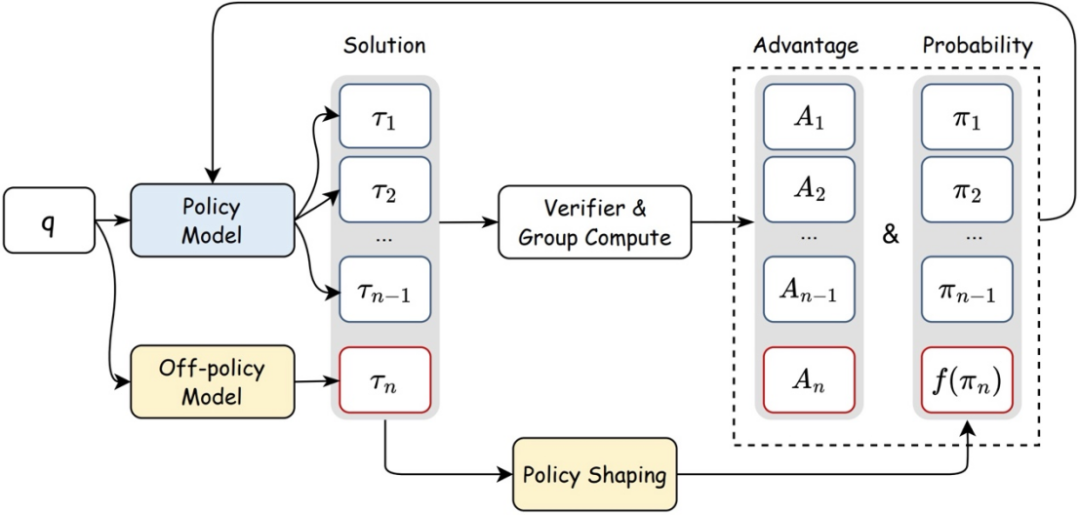 图表 4. LUFFY：边学边练的推理学习框架。LUFFY 在强化学习框架中引入外部优质推理轨迹，通过 