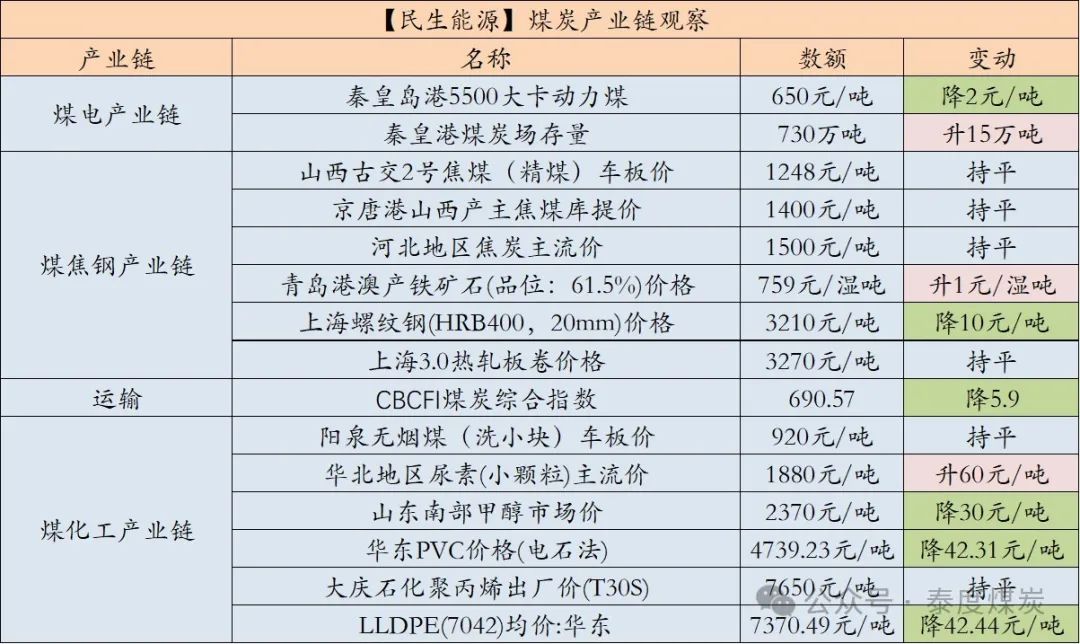数据来源：中国煤炭资源网、iFind